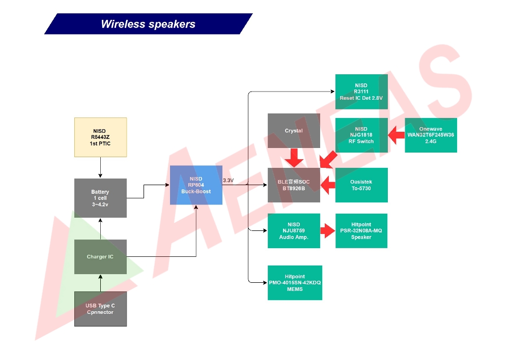 Application Block for Wireless Speakers